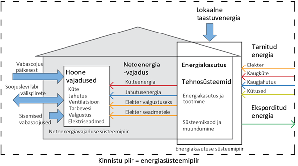 Energiatõhususarv. Hoone energiatõhususe mõistete ja komponentide skeem